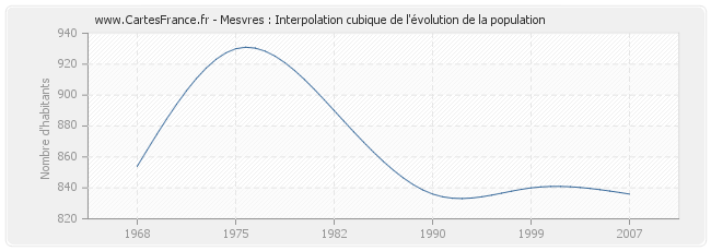 Mesvres : Interpolation cubique de l'évolution de la population