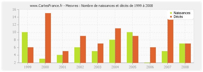 Mesvres : Nombre de naissances et décès de 1999 à 2008