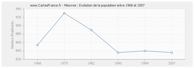 Population Mesvres