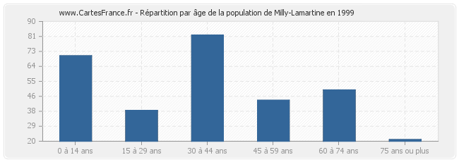 Répartition par âge de la population de Milly-Lamartine en 1999