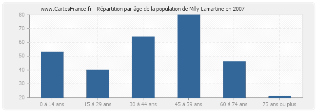 Répartition par âge de la population de Milly-Lamartine en 2007