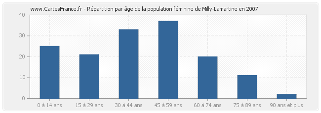Répartition par âge de la population féminine de Milly-Lamartine en 2007
