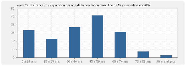 Répartition par âge de la population masculine de Milly-Lamartine en 2007