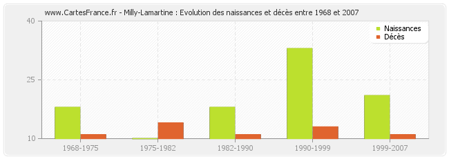 Milly-Lamartine : Evolution des naissances et décès entre 1968 et 2007