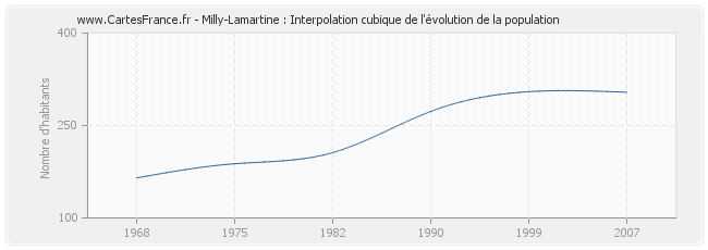 Milly-Lamartine : Interpolation cubique de l'évolution de la population