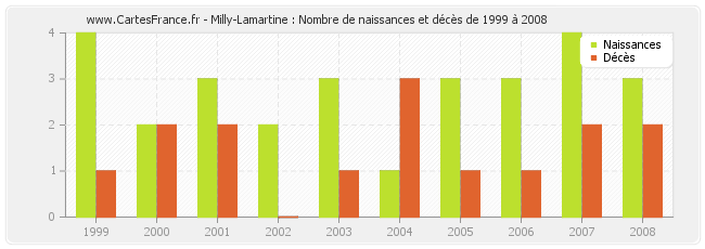 Milly-Lamartine : Nombre de naissances et décès de 1999 à 2008
