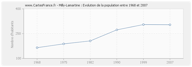 Population Milly-Lamartine