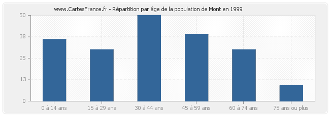 Répartition par âge de la population de Mont en 1999