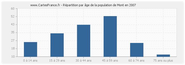 Répartition par âge de la population de Mont en 2007