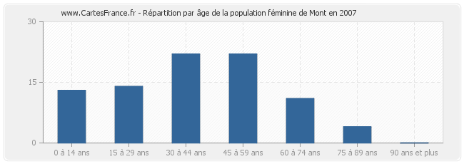 Répartition par âge de la population féminine de Mont en 2007