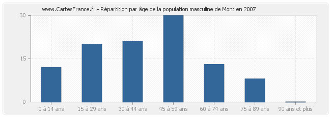 Répartition par âge de la population masculine de Mont en 2007