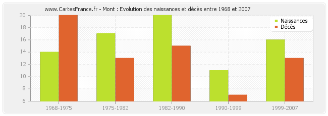 Mont : Evolution des naissances et décès entre 1968 et 2007