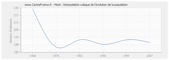 Mont : Interpolation cubique de l'évolution de la population