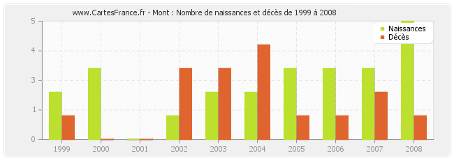 Mont : Nombre de naissances et décès de 1999 à 2008