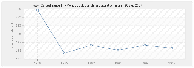 Population Mont