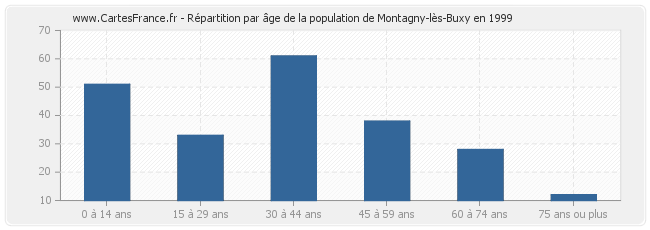 Répartition par âge de la population de Montagny-lès-Buxy en 1999