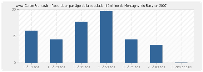 Répartition par âge de la population féminine de Montagny-lès-Buxy en 2007