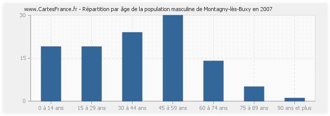 Répartition par âge de la population masculine de Montagny-lès-Buxy en 2007