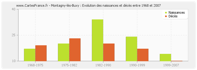 Montagny-lès-Buxy : Evolution des naissances et décès entre 1968 et 2007