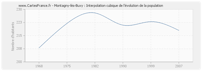 Montagny-lès-Buxy : Interpolation cubique de l'évolution de la population