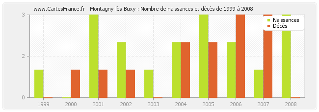 Montagny-lès-Buxy : Nombre de naissances et décès de 1999 à 2008