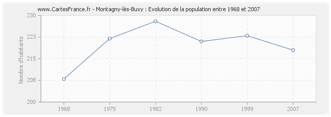 Population Montagny-lès-Buxy