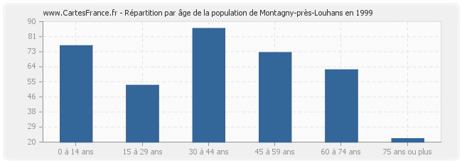 Répartition par âge de la population de Montagny-près-Louhans en 1999