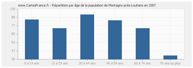 Répartition par âge de la population de Montagny-près-Louhans en 2007