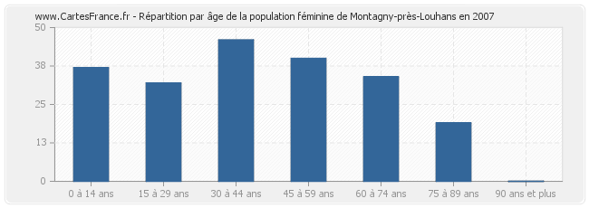 Répartition par âge de la population féminine de Montagny-près-Louhans en 2007