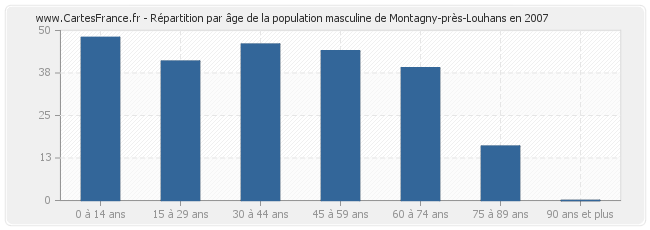 Répartition par âge de la population masculine de Montagny-près-Louhans en 2007
