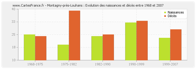 Montagny-près-Louhans : Evolution des naissances et décès entre 1968 et 2007