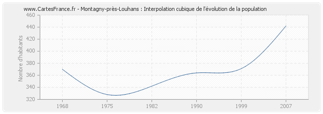 Montagny-près-Louhans : Interpolation cubique de l'évolution de la population
