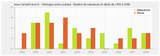 Montagny-près-Louhans : Nombre de naissances et décès de 1999 à 2008