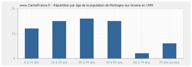 Répartition par âge de la population de Montagny-sur-Grosne en 1999