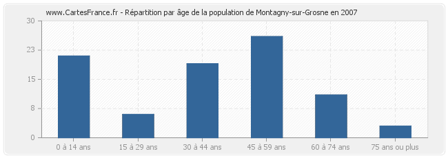 Répartition par âge de la population de Montagny-sur-Grosne en 2007