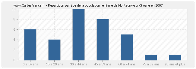 Répartition par âge de la population féminine de Montagny-sur-Grosne en 2007