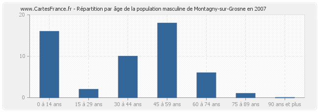 Répartition par âge de la population masculine de Montagny-sur-Grosne en 2007