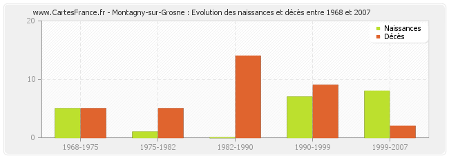 Montagny-sur-Grosne : Evolution des naissances et décès entre 1968 et 2007