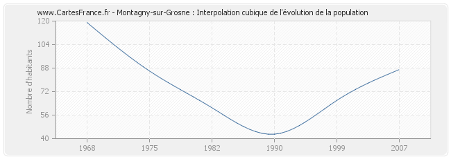 Montagny-sur-Grosne : Interpolation cubique de l'évolution de la population