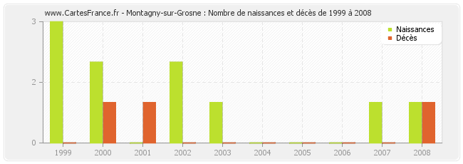 Montagny-sur-Grosne : Nombre de naissances et décès de 1999 à 2008