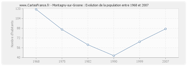 Population Montagny-sur-Grosne