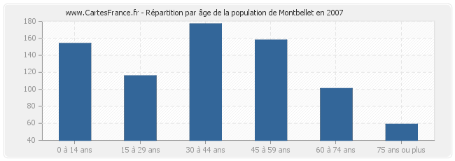 Répartition par âge de la population de Montbellet en 2007
