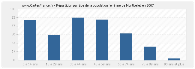 Répartition par âge de la population féminine de Montbellet en 2007