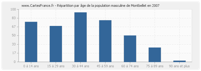 Répartition par âge de la population masculine de Montbellet en 2007