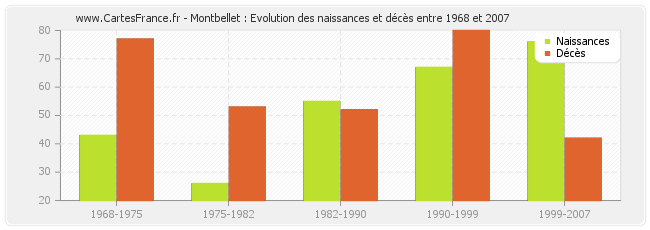 Montbellet : Evolution des naissances et décès entre 1968 et 2007