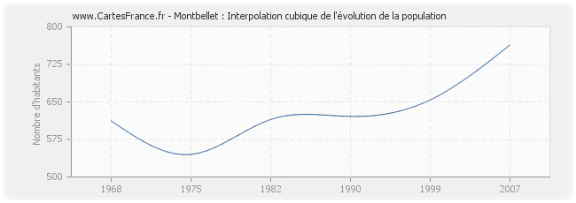 Montbellet : Interpolation cubique de l'évolution de la population