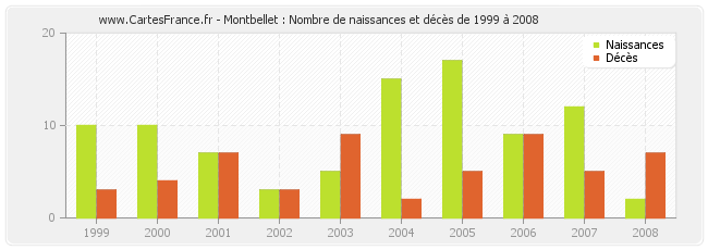 Montbellet : Nombre de naissances et décès de 1999 à 2008