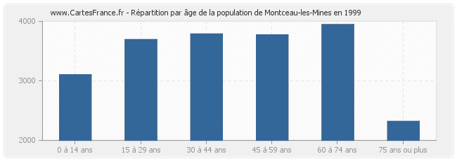 Répartition par âge de la population de Montceau-les-Mines en 1999