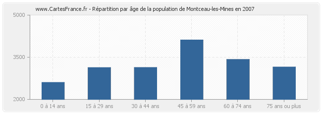 Répartition par âge de la population de Montceau-les-Mines en 2007