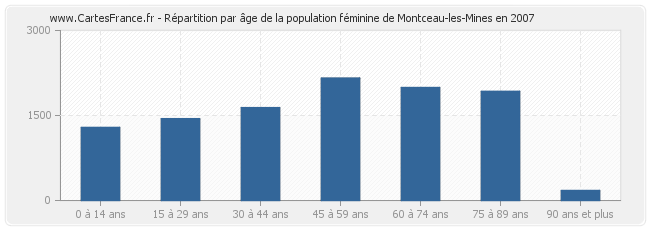 Répartition par âge de la population féminine de Montceau-les-Mines en 2007